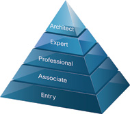 Cisco Career Certifications: CCIE, CCNA, CCNP