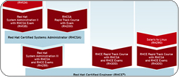 Red hat Certifications Icon